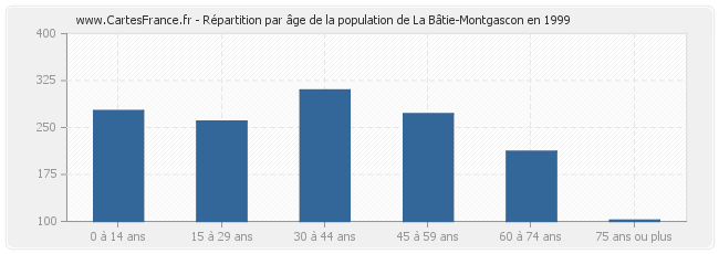 Répartition par âge de la population de La Bâtie-Montgascon en 1999